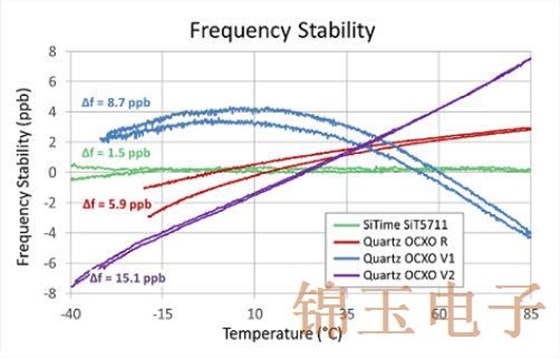 Stratum 3E使OCXO晶振更加强大