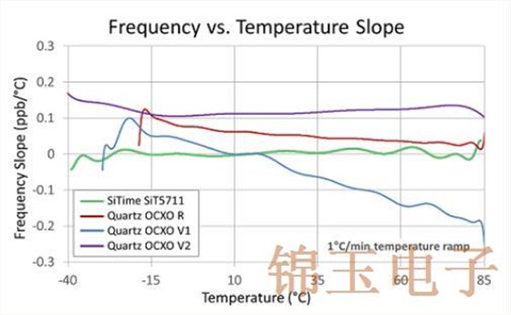 Stratum 3E使OCXO晶振更加强大