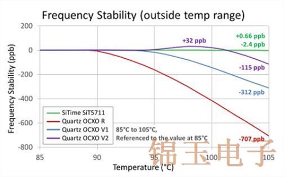 Stratum 3E使OCXO晶振更加强大