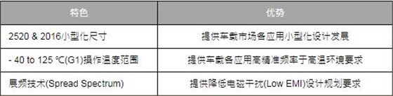 台湾TXC晶振发表全新降低电磁干扰的车载石英振荡器