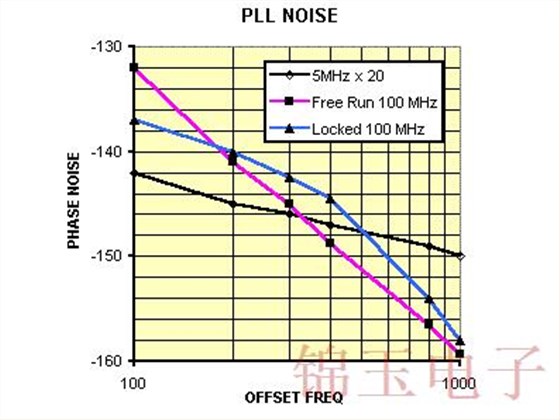 使用ULN振荡器的PLL