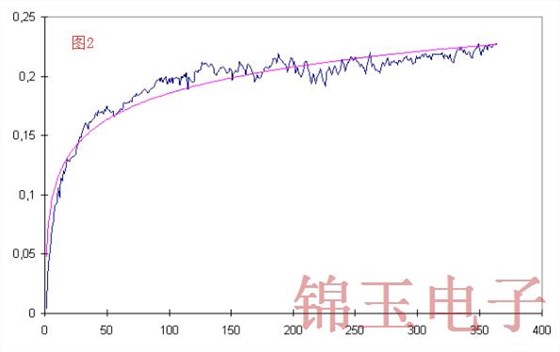 预测老化行为振荡器使用不同的拟合算法