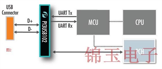 详说USB移动开关信号与晶振关系