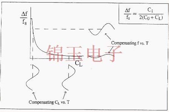 OSC晶振对稳定性影响的相互作用