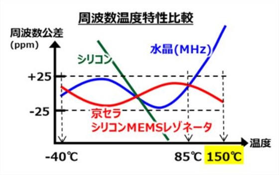 京瓷建立硅MEMS谐振器商业化技术