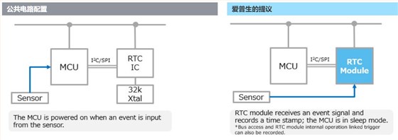 使用RTC模块的1个原因