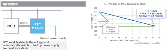使用RTC模块的2个原因