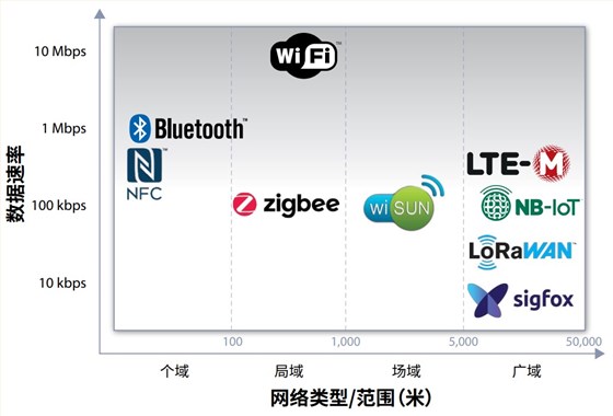 通用物联网无线通信协议