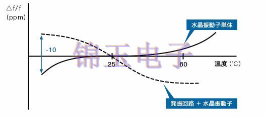 日本CITIZEN振荡器电路设计这几点要注意了