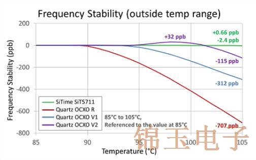 Stratum 3E使OCXO晶振更加强大