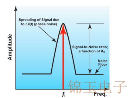 低相位噪声振荡器对系统性能的影响