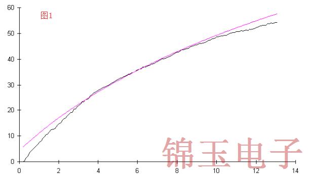 预测老化行为振荡器使用不同的拟合算法