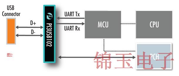 详说USB移动开关信号与晶振关系