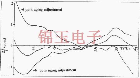 OSC晶振对稳定性影响的相互作用