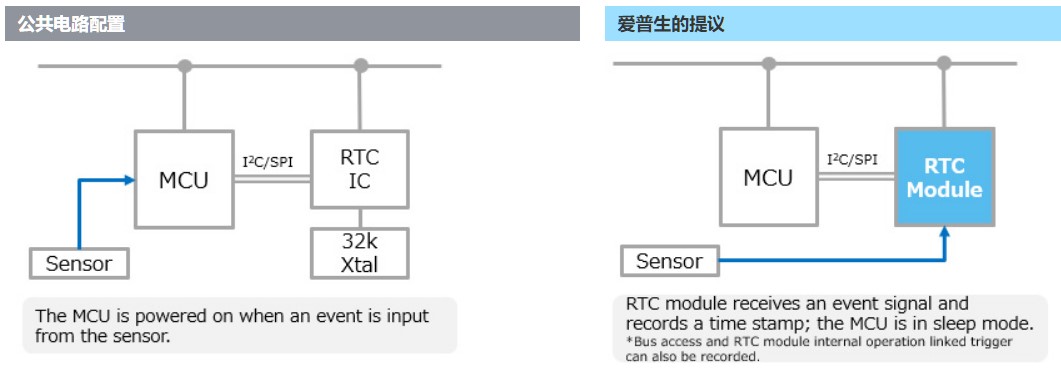 使用RTC模块的1个原因