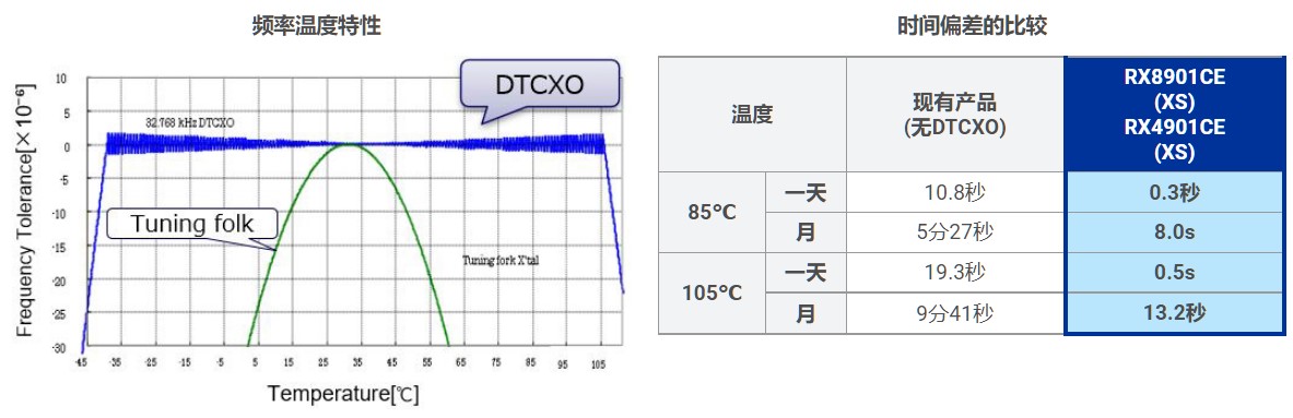 使用RTC模块的3个原因