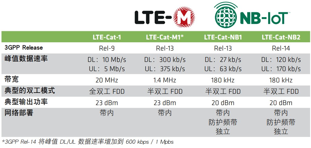 移动物联网技术比较